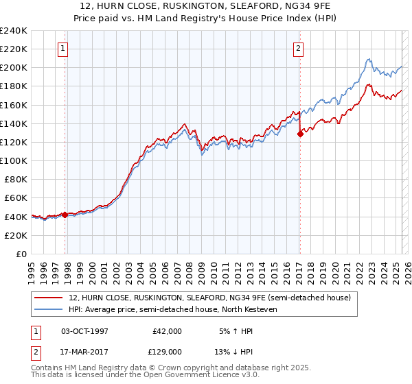 12, HURN CLOSE, RUSKINGTON, SLEAFORD, NG34 9FE: Price paid vs HM Land Registry's House Price Index