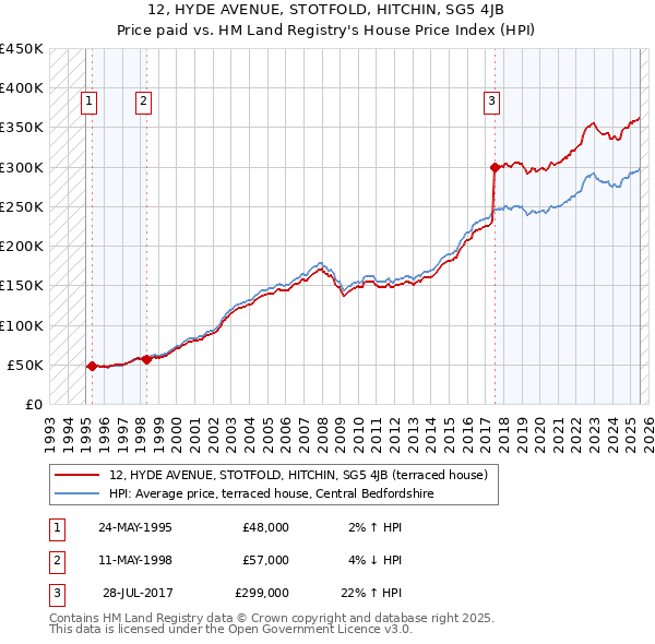 12, HYDE AVENUE, STOTFOLD, HITCHIN, SG5 4JB: Price paid vs HM Land Registry's House Price Index
