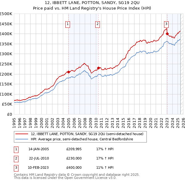 12, IBBETT LANE, POTTON, SANDY, SG19 2QU: Price paid vs HM Land Registry's House Price Index
