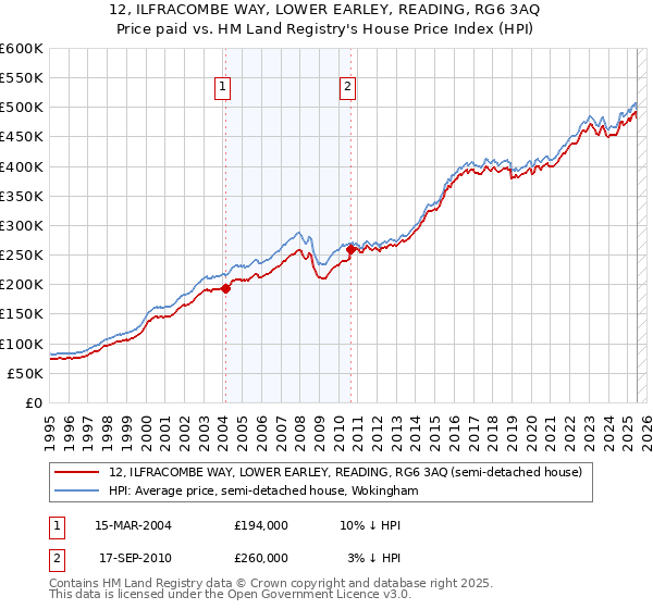 12, ILFRACOMBE WAY, LOWER EARLEY, READING, RG6 3AQ: Price paid vs HM Land Registry's House Price Index