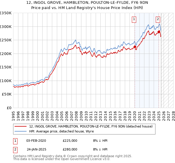 12, INGOL GROVE, HAMBLETON, POULTON-LE-FYLDE, FY6 9DN: Price paid vs HM Land Registry's House Price Index