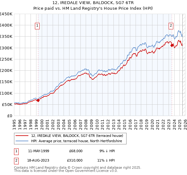 12, IREDALE VIEW, BALDOCK, SG7 6TR: Price paid vs HM Land Registry's House Price Index