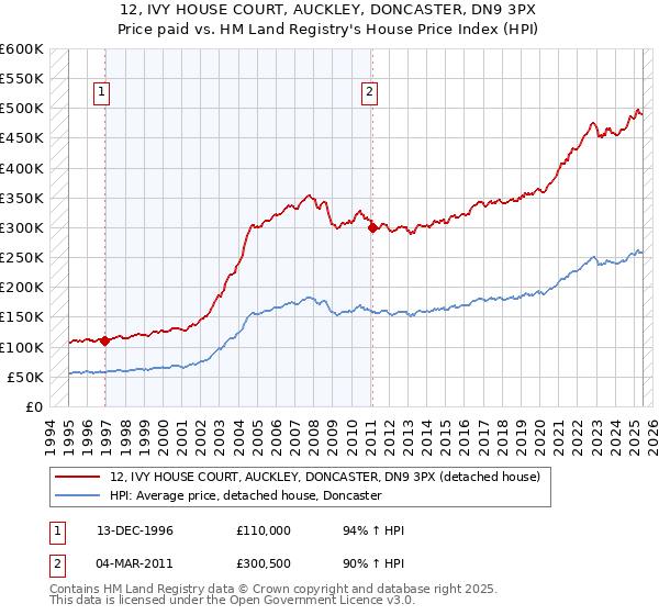 12, IVY HOUSE COURT, AUCKLEY, DONCASTER, DN9 3PX: Price paid vs HM Land Registry's House Price Index