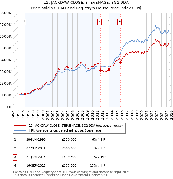 12, JACKDAW CLOSE, STEVENAGE, SG2 9DA: Price paid vs HM Land Registry's House Price Index