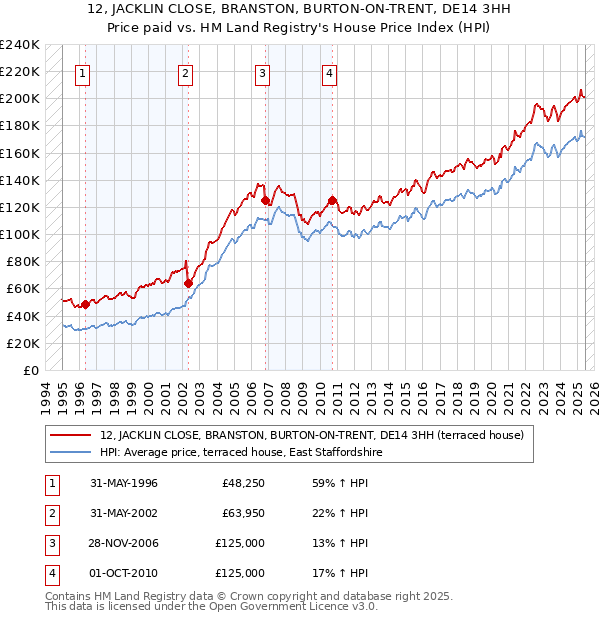 12, JACKLIN CLOSE, BRANSTON, BURTON-ON-TRENT, DE14 3HH: Price paid vs HM Land Registry's House Price Index