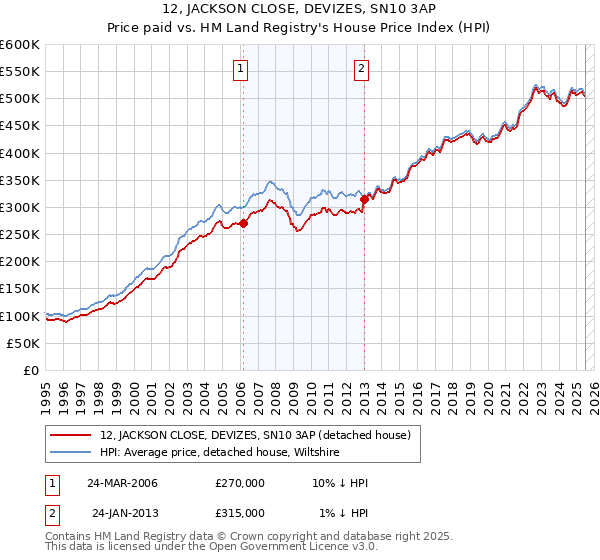 12, JACKSON CLOSE, DEVIZES, SN10 3AP: Price paid vs HM Land Registry's House Price Index