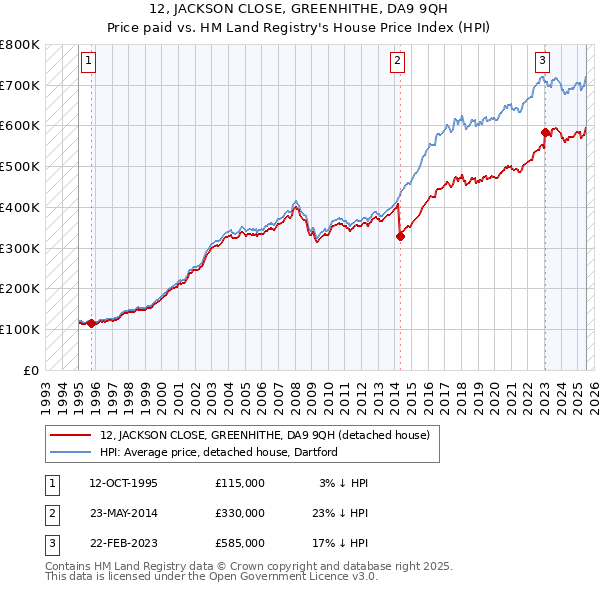 12, JACKSON CLOSE, GREENHITHE, DA9 9QH: Price paid vs HM Land Registry's House Price Index