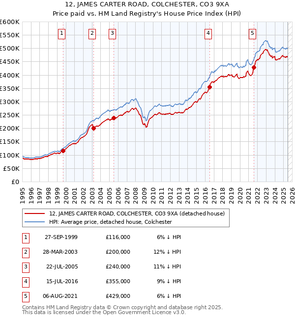 12, JAMES CARTER ROAD, COLCHESTER, CO3 9XA: Price paid vs HM Land Registry's House Price Index