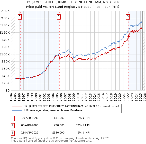 12, JAMES STREET, KIMBERLEY, NOTTINGHAM, NG16 2LP: Price paid vs HM Land Registry's House Price Index