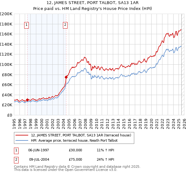 12, JAMES STREET, PORT TALBOT, SA13 1AR: Price paid vs HM Land Registry's House Price Index