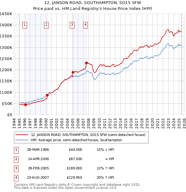 12, JANSON ROAD, SOUTHAMPTON, SO15 5FW: Price paid vs HM Land Registry's House Price Index