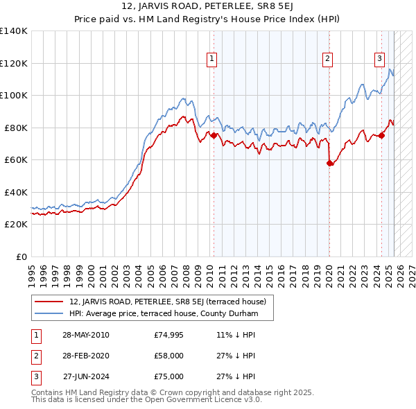12, JARVIS ROAD, PETERLEE, SR8 5EJ: Price paid vs HM Land Registry's House Price Index