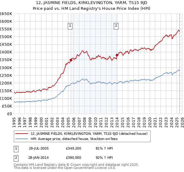 12, JASMINE FIELDS, KIRKLEVINGTON, YARM, TS15 9JD: Price paid vs HM Land Registry's House Price Index