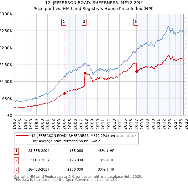 12, JEFFERSON ROAD, SHEERNESS, ME12 2PU: Price paid vs HM Land Registry's House Price Index