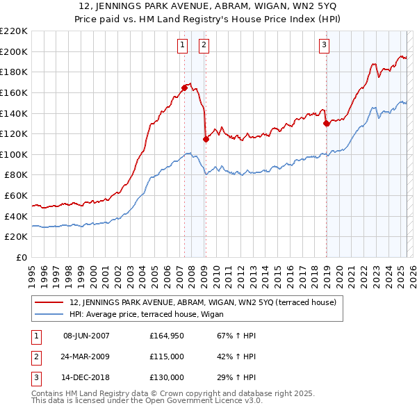 12, JENNINGS PARK AVENUE, ABRAM, WIGAN, WN2 5YQ: Price paid vs HM Land Registry's House Price Index