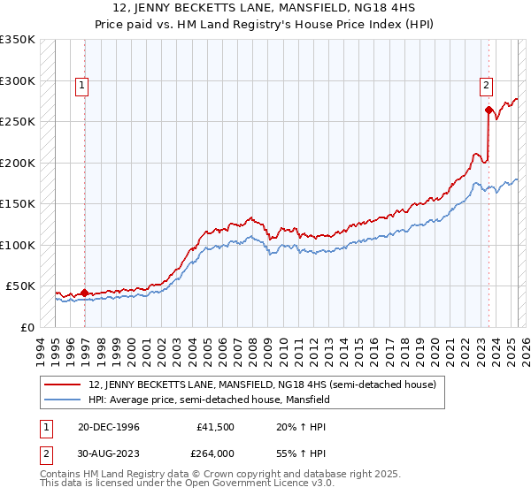 12, JENNY BECKETTS LANE, MANSFIELD, NG18 4HS: Price paid vs HM Land Registry's House Price Index