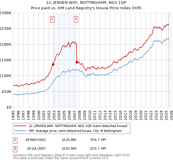 12, JENSEN WAY, NOTTINGHAM, NG5 1QP: Price paid vs HM Land Registry's House Price Index