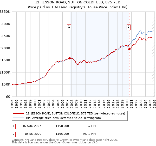 12, JESSON ROAD, SUTTON COLDFIELD, B75 7ED: Price paid vs HM Land Registry's House Price Index