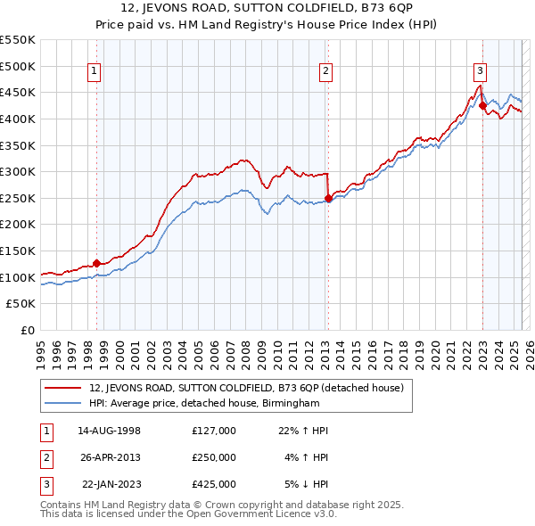 12, JEVONS ROAD, SUTTON COLDFIELD, B73 6QP: Price paid vs HM Land Registry's House Price Index