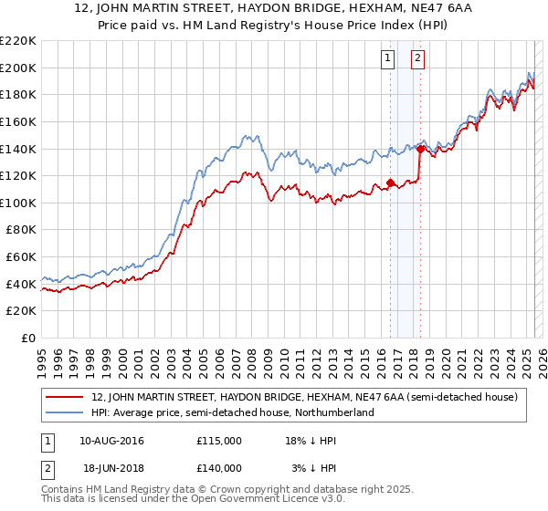12, JOHN MARTIN STREET, HAYDON BRIDGE, HEXHAM, NE47 6AA: Price paid vs HM Land Registry's House Price Index