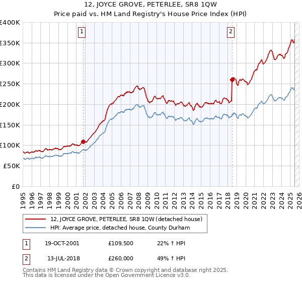 12, JOYCE GROVE, PETERLEE, SR8 1QW: Price paid vs HM Land Registry's House Price Index