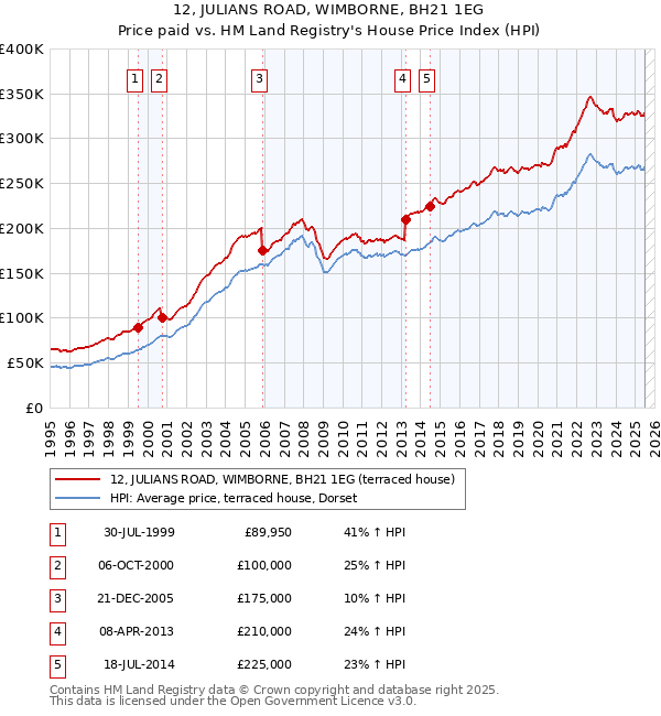 12, JULIANS ROAD, WIMBORNE, BH21 1EG: Price paid vs HM Land Registry's House Price Index