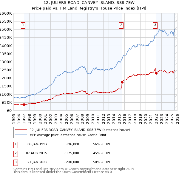 12, JULIERS ROAD, CANVEY ISLAND, SS8 7EW: Price paid vs HM Land Registry's House Price Index