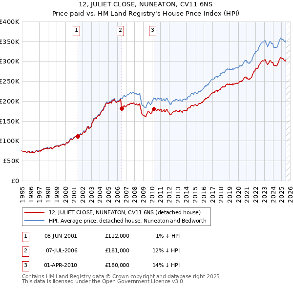 12, JULIET CLOSE, NUNEATON, CV11 6NS: Price paid vs HM Land Registry's House Price Index