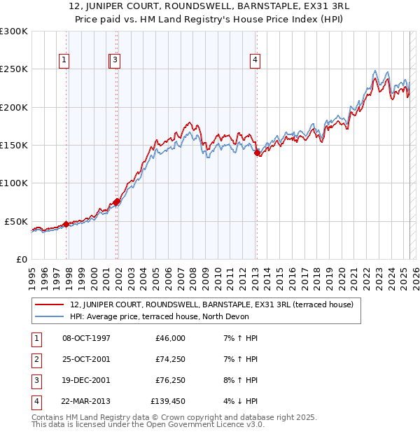 12, JUNIPER COURT, ROUNDSWELL, BARNSTAPLE, EX31 3RL: Price paid vs HM Land Registry's House Price Index