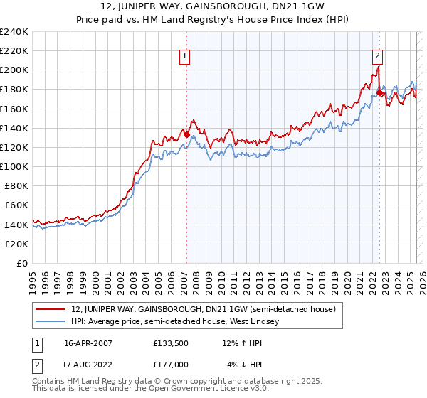 12, JUNIPER WAY, GAINSBOROUGH, DN21 1GW: Price paid vs HM Land Registry's House Price Index