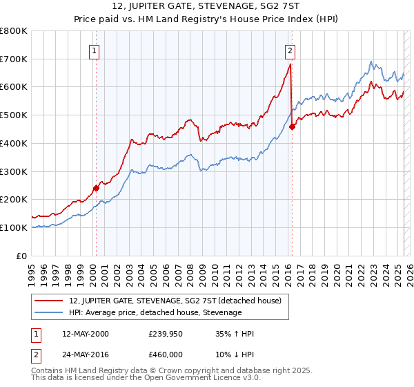 12, JUPITER GATE, STEVENAGE, SG2 7ST: Price paid vs HM Land Registry's House Price Index