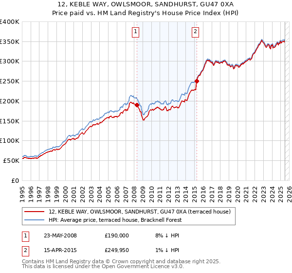 12, KEBLE WAY, OWLSMOOR, SANDHURST, GU47 0XA: Price paid vs HM Land Registry's House Price Index