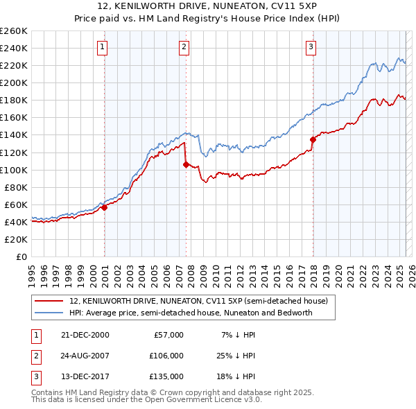 12, KENILWORTH DRIVE, NUNEATON, CV11 5XP: Price paid vs HM Land Registry's House Price Index