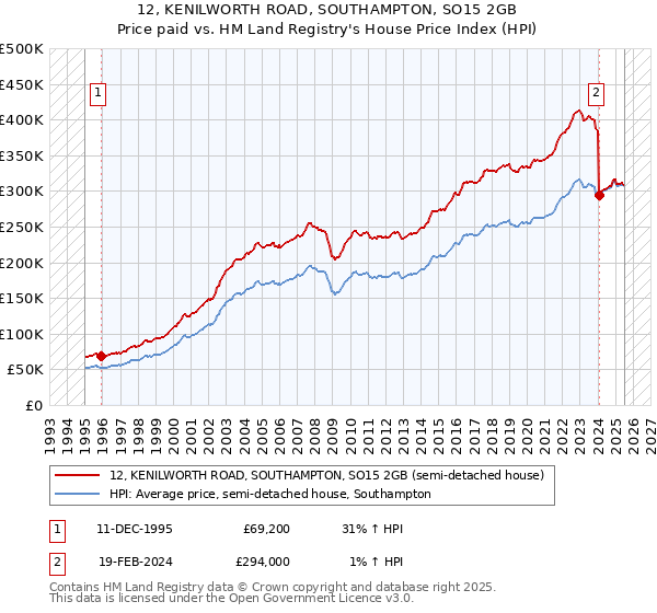 12, KENILWORTH ROAD, SOUTHAMPTON, SO15 2GB: Price paid vs HM Land Registry's House Price Index
