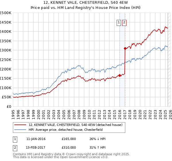 12, KENNET VALE, CHESTERFIELD, S40 4EW: Price paid vs HM Land Registry's House Price Index