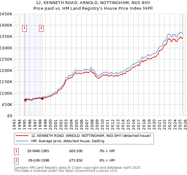 12, KENNETH ROAD, ARNOLD, NOTTINGHAM, NG5 8HY: Price paid vs HM Land Registry's House Price Index