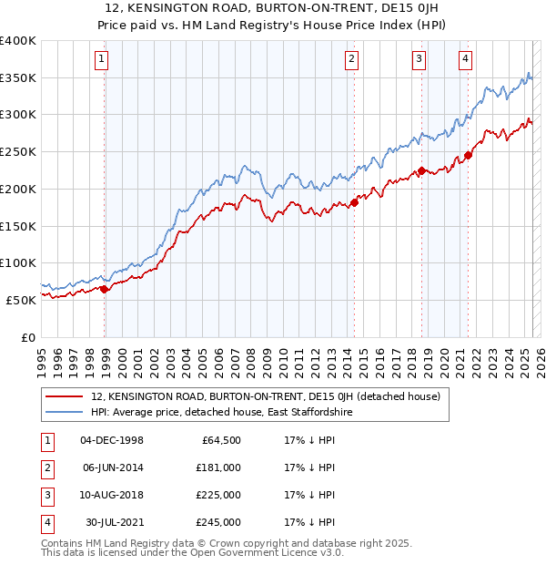 12, KENSINGTON ROAD, BURTON-ON-TRENT, DE15 0JH: Price paid vs HM Land Registry's House Price Index