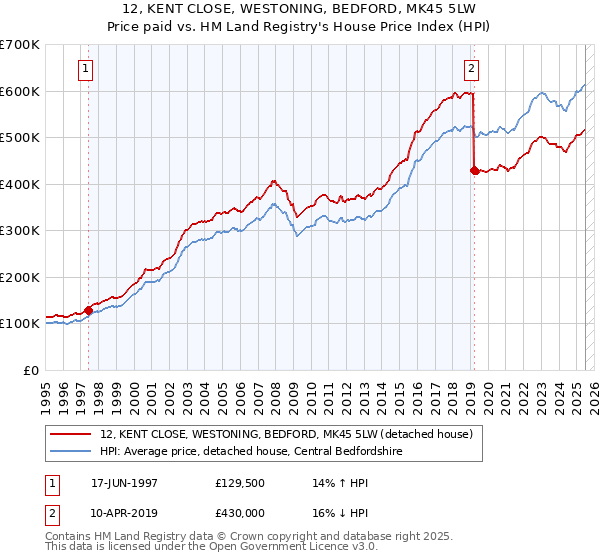 12, KENT CLOSE, WESTONING, BEDFORD, MK45 5LW: Price paid vs HM Land Registry's House Price Index