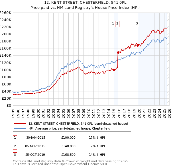 12, KENT STREET, CHESTERFIELD, S41 0PL: Price paid vs HM Land Registry's House Price Index