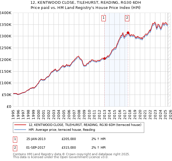 12, KENTWOOD CLOSE, TILEHURST, READING, RG30 6DH: Price paid vs HM Land Registry's House Price Index