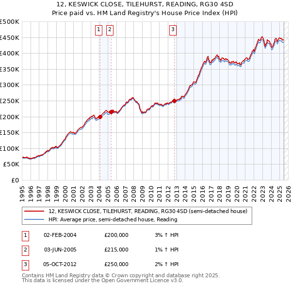12, KESWICK CLOSE, TILEHURST, READING, RG30 4SD: Price paid vs HM Land Registry's House Price Index