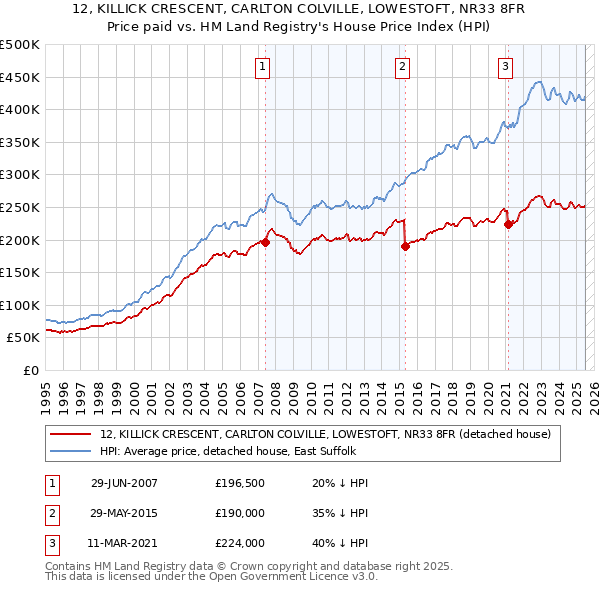 12, KILLICK CRESCENT, CARLTON COLVILLE, LOWESTOFT, NR33 8FR: Price paid vs HM Land Registry's House Price Index
