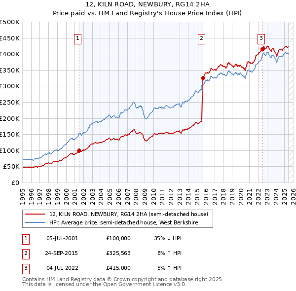 12, KILN ROAD, NEWBURY, RG14 2HA: Price paid vs HM Land Registry's House Price Index