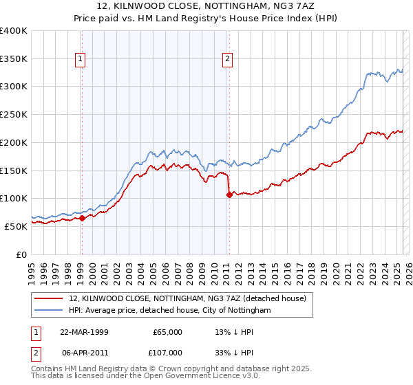 12, KILNWOOD CLOSE, NOTTINGHAM, NG3 7AZ: Price paid vs HM Land Registry's House Price Index