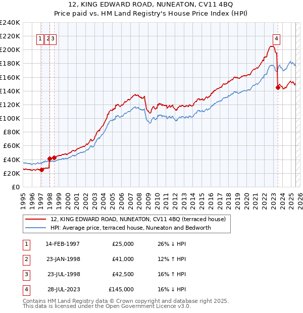 12, KING EDWARD ROAD, NUNEATON, CV11 4BQ: Price paid vs HM Land Registry's House Price Index