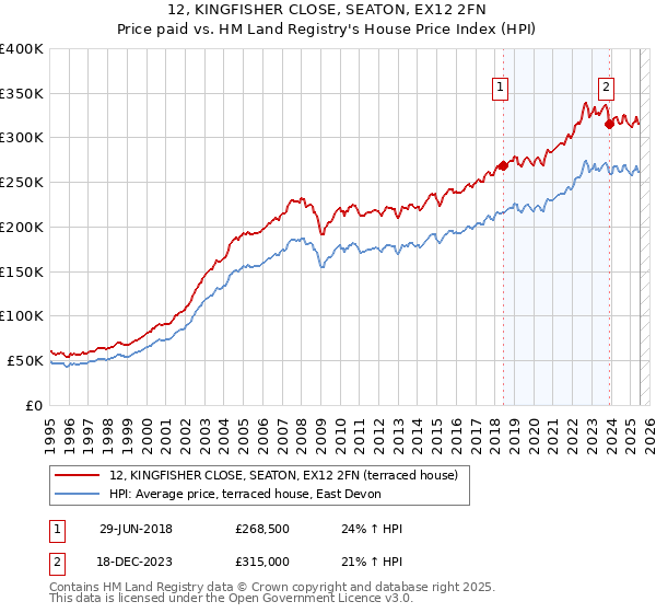 12, KINGFISHER CLOSE, SEATON, EX12 2FN: Price paid vs HM Land Registry's House Price Index