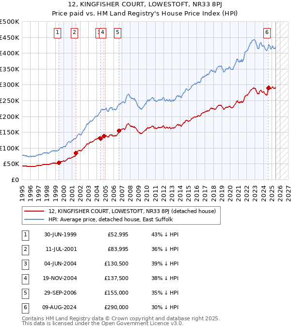 12, KINGFISHER COURT, LOWESTOFT, NR33 8PJ: Price paid vs HM Land Registry's House Price Index