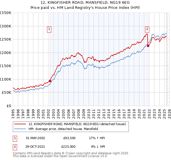 12, KINGFISHER ROAD, MANSFIELD, NG19 6EG: Price paid vs HM Land Registry's House Price Index