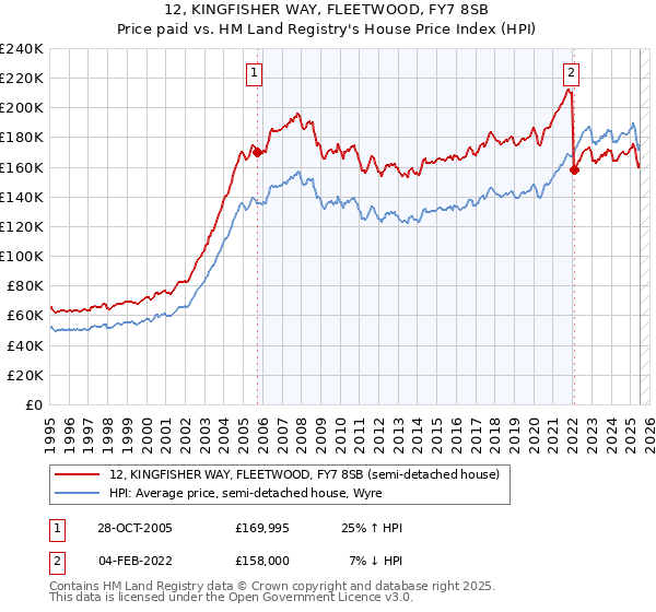 12, KINGFISHER WAY, FLEETWOOD, FY7 8SB: Price paid vs HM Land Registry's House Price Index