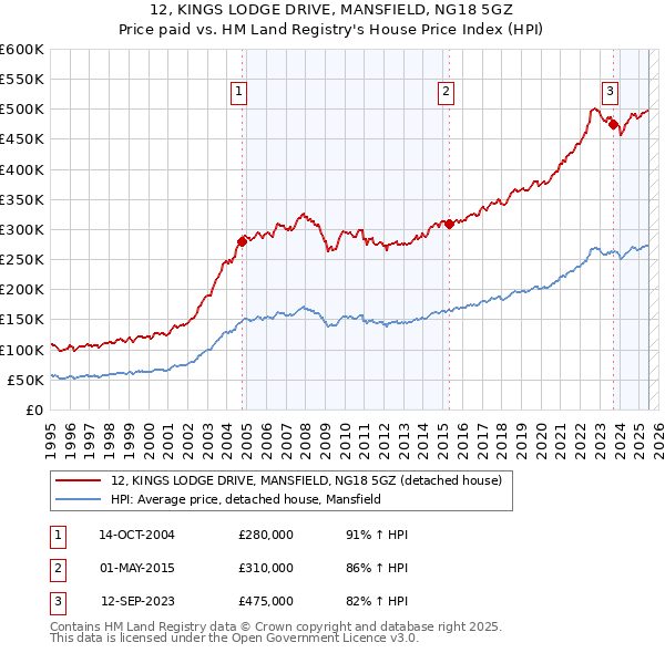 12, KINGS LODGE DRIVE, MANSFIELD, NG18 5GZ: Price paid vs HM Land Registry's House Price Index